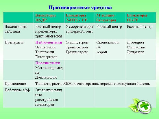 Противорвотные препараты при химиотерапии: почему возникает тошнота и рвота, виды лекарств и их принцип действия, правила приема и рекомендации по питанию пациентов