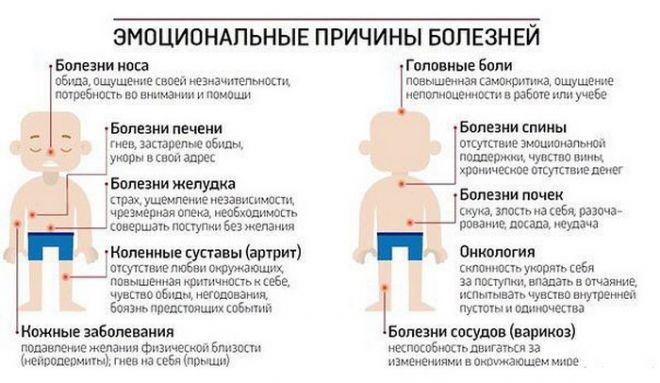 Психосоматика рака: взаимосвязь переживаний и хронических заболеваний, существует ли психологическая предрасположенность к раку, влияние глубокий отрицательных эмоций на здоровье человека