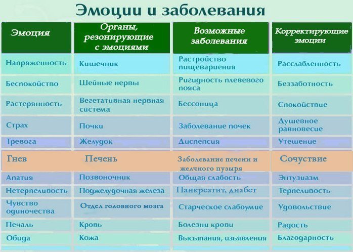 Психосоматика рака: взаимосвязь переживаний и хронических заболеваний, существует ли психологическая предрасположенность к раку, влияние глубокий отрицательных эмоций на здоровье человека