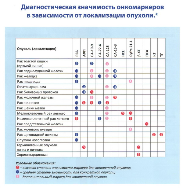 Онкомаркер са 19-9: что это, как подготовиться и сдать анализ, расшифровка полученных данных, норма, что нужно предпринять в случае высокого показателя