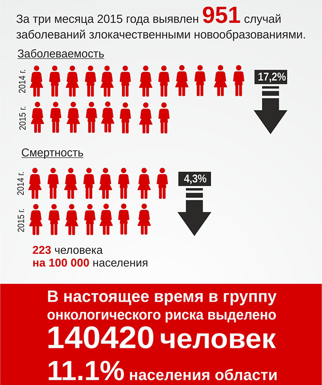 Что такое онкология: описание заболевания и его типы, стадии развития болезни, общие симптомы и методы лечения