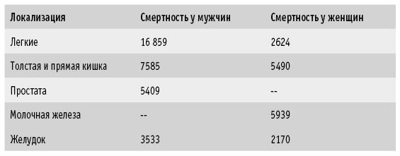 Рак ануса: в каких случаях имеется предрасположенность к опухоли, описание различных стадий, симптомы и варианты лечения, профилактика вторичного рака