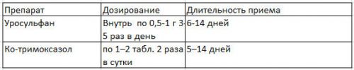 Антибиотики при воспалении почек и мочевого пузыря в таблетках
