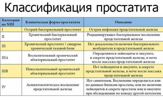 Хронический простатит: симптомы и лечение у мужчин, что это такое, признаки ремиссии, прогноз