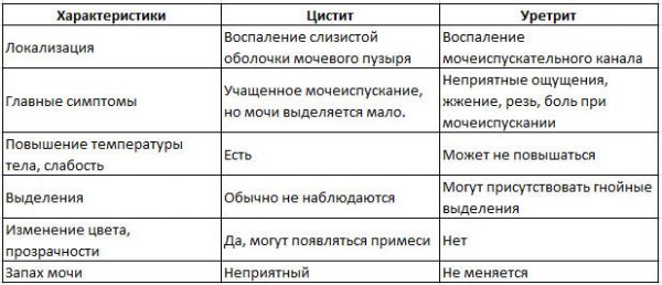 Уретрит при беременности: лечение у беременных, после родов, симптомы
