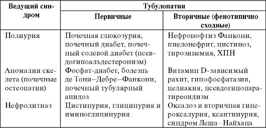 Тубулопатии почек у детей и взрослых