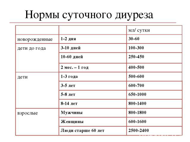 Диурез: какая норма у взрослых, как его считать, контроль и измерение объема