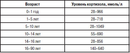 Свободный кортизол в моче, как правильно собирать суточный анализ