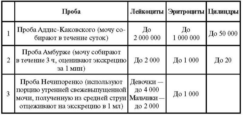 Повышены лейкоциты в моче у грудничка: причины, норма белка у новорожденных