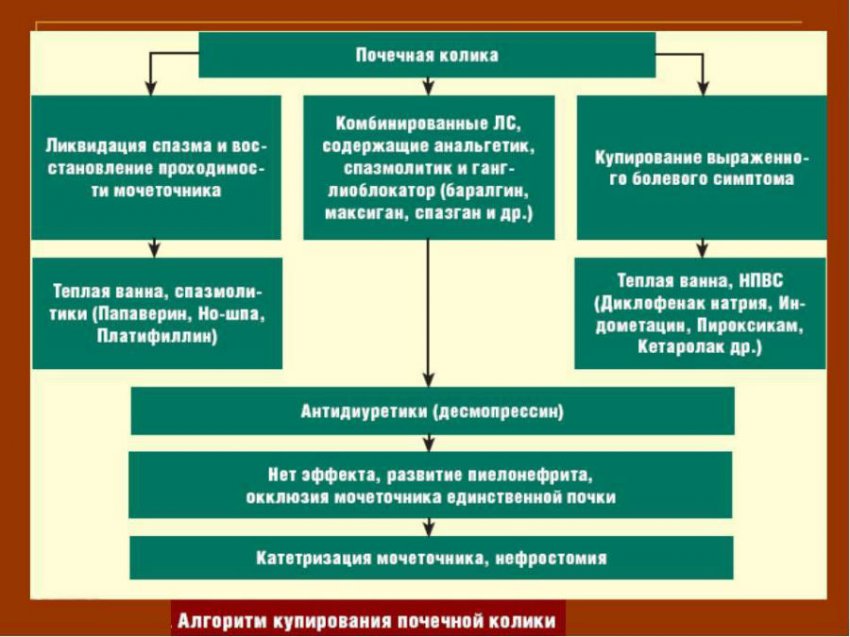 Почечная колика: как снять боль, лечение, что делать при приступе