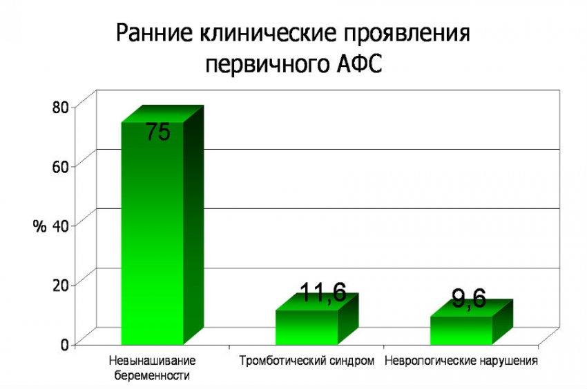 Антифосфолипидный синдром и беременность: диагностика, лечение, симптомы